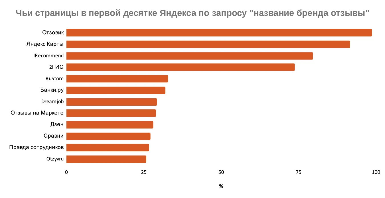 Сайты в первой десятке Яндекса по запросу название бренда отзывы: Отзовик, Яндекс Карты, IRecommend, 2ГИС