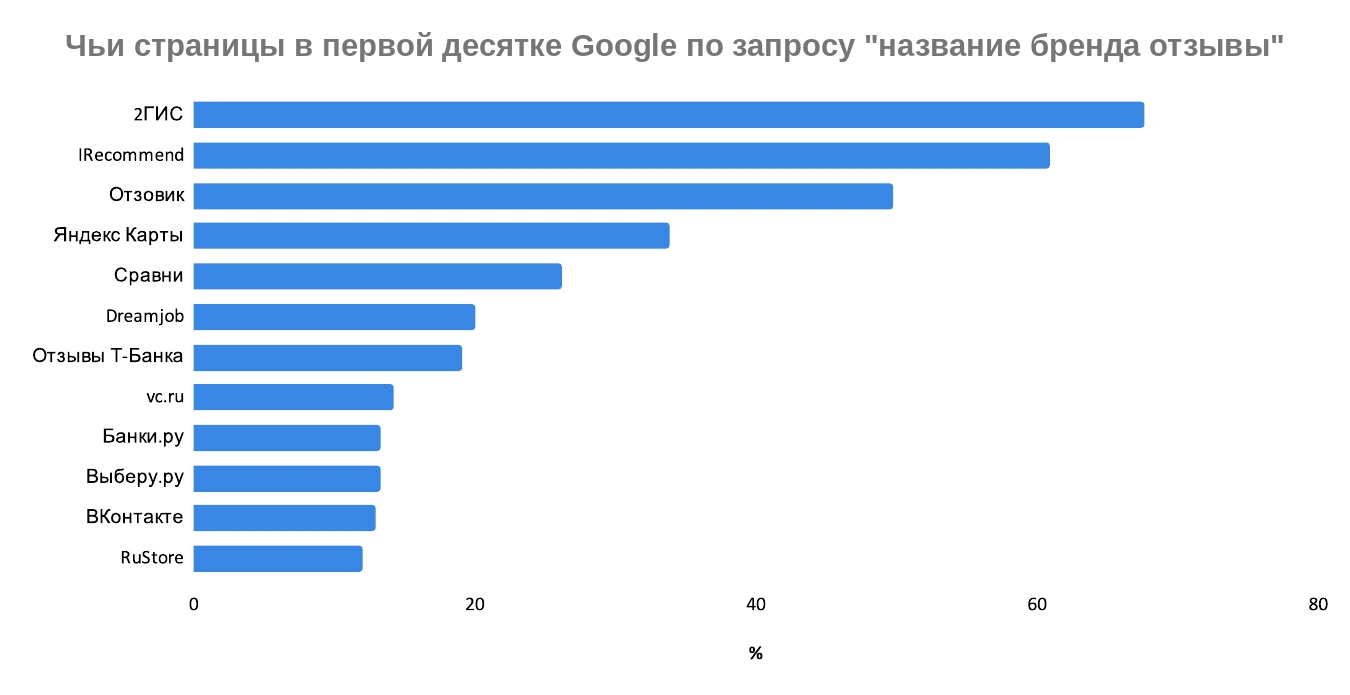 Сайты в первой десятке Google по запросу название бренда отзывы: 2ГИС, IRecommend, Отзовик, Яндекс Карты