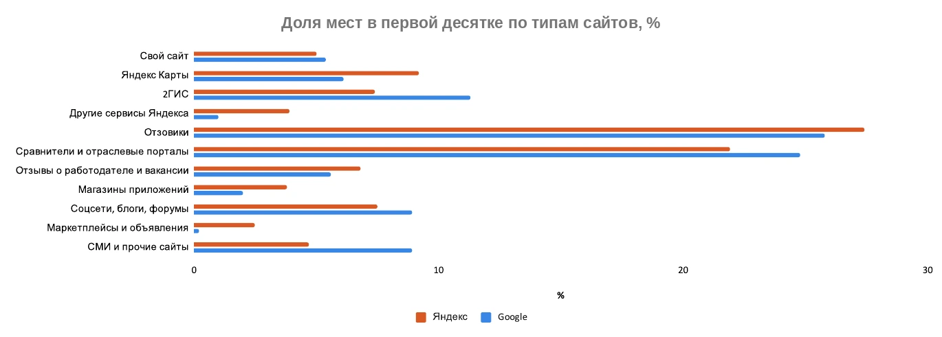 Доля мест в первой десятке по типам сайтов в Яндексе и Google