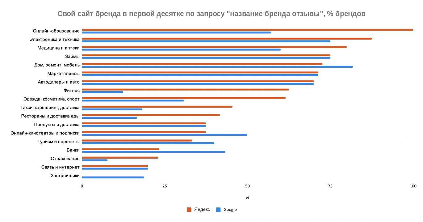 Свой сайт бренда в первой десятке по 18 отраслям в Яндексе и Google