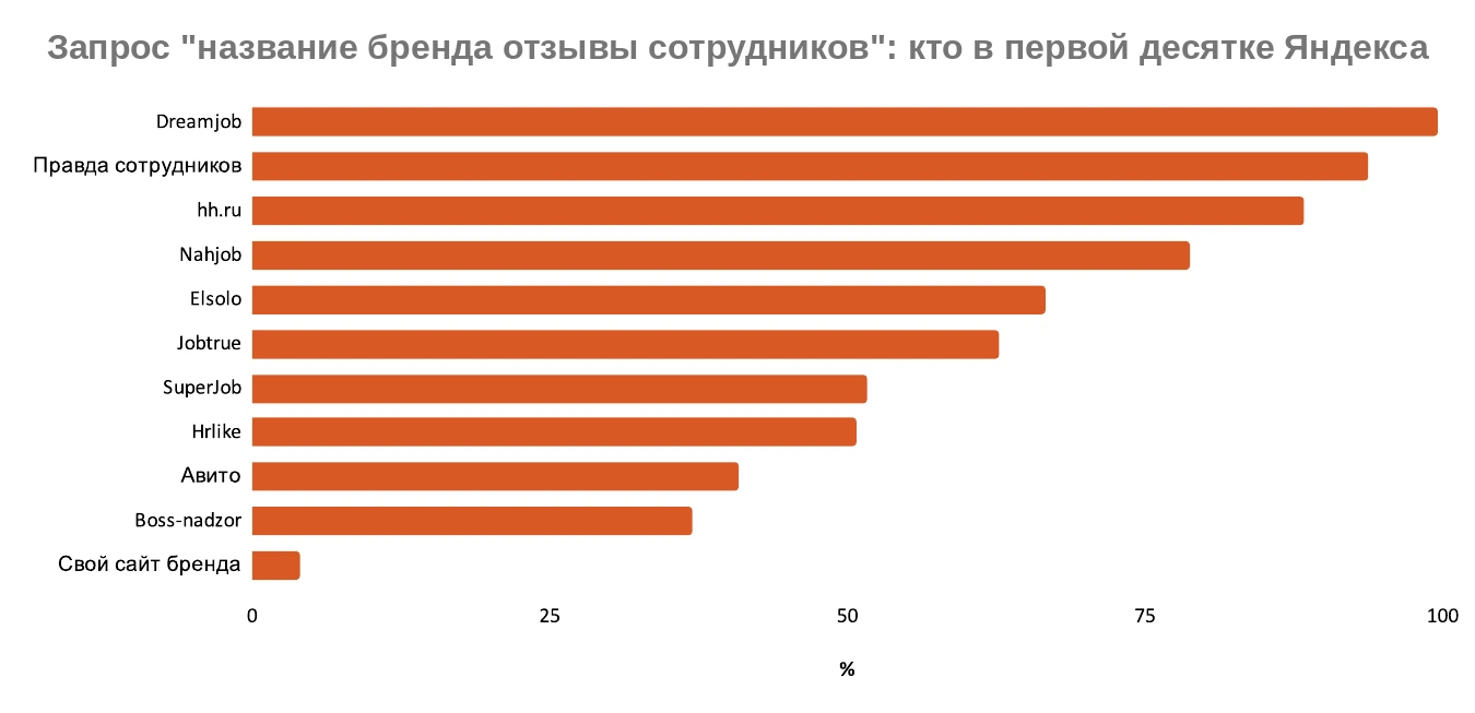 Сайты в первой десятке Яндекса по запросу название бренда отзывы сотрудников