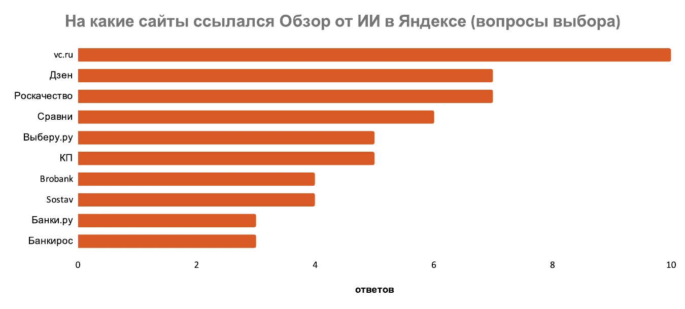 Сайты, на которые ссылался Обзор от ИИ в Яндексе