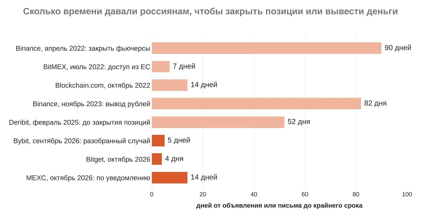 Сколько дней криптобиржи давали россиянам на закрытие позиций или вывод: от 90 дней в 2022 году до 4-14 дней в 2026