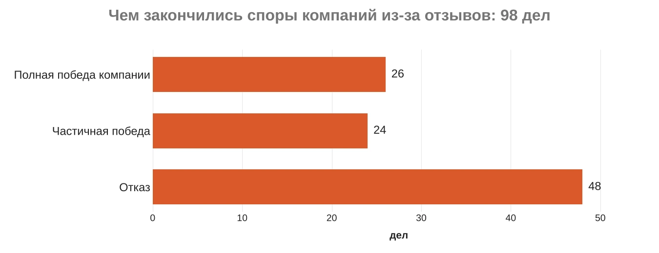 Исходы споров компаний из-за отзывов: 26 полных побед, 24 частичных, 48 отказов