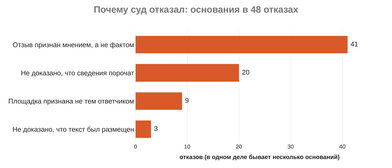 Основания отказов в исках из-за отзывов: оценочное мнение, не доказано порочащее, ненадлежащий ответчик