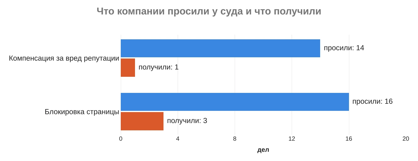 Компенсацию за отзыв просили в 14 делах, получили в одном; блокировку просили в 16, получили в 3