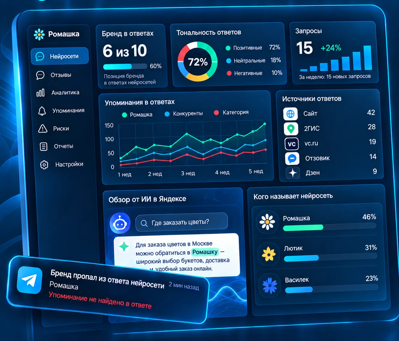 Пример экрана кабинета BrandSled: бренд в ответах нейросети, уведомление в Telegram