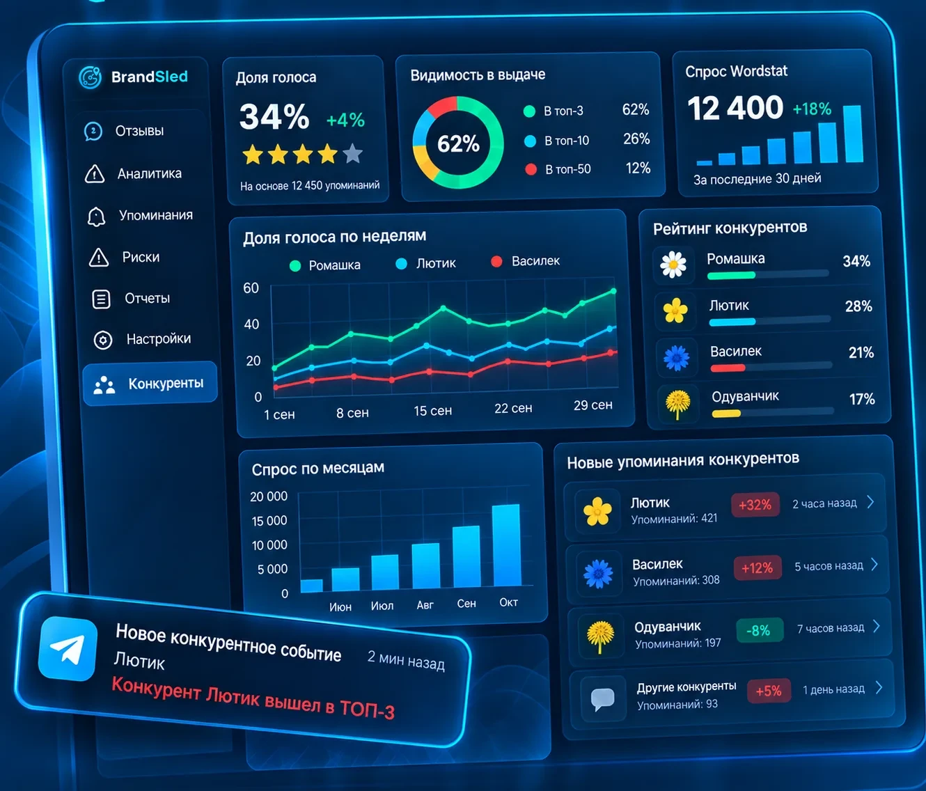 Пример экрана кабинета BrandSled: доля голоса конкурентов, уведомление в Telegram