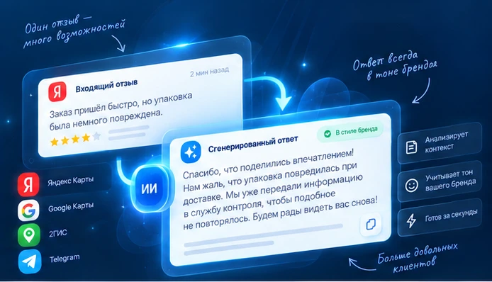 Схема работы генератора: входящий отзыв с Яндекс Карт, нейросеть, готовый ответ в стиле бренда для Яндекс Карт, Google Карт, 2ГИС и Telegram